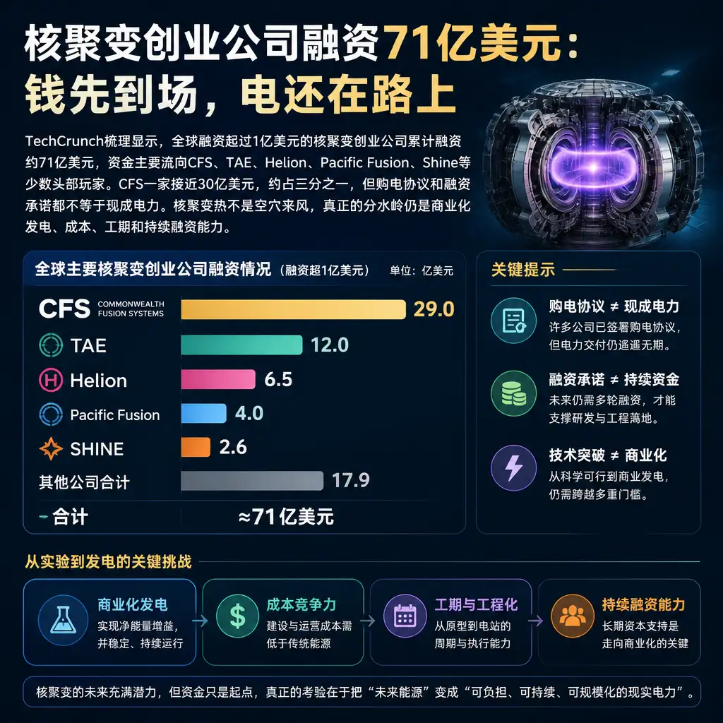 核聚变创业公司融资71亿美元：钱先到场，电还在路上