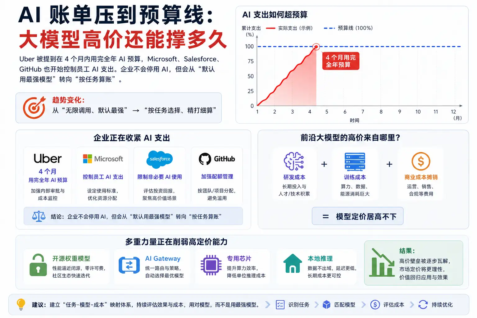 AI 账单压到预算线：大模型高价还能撑多久