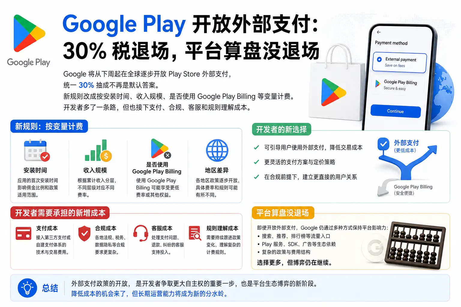 Google Play 开放外部支付：30% 税退场，平台算盘没退场