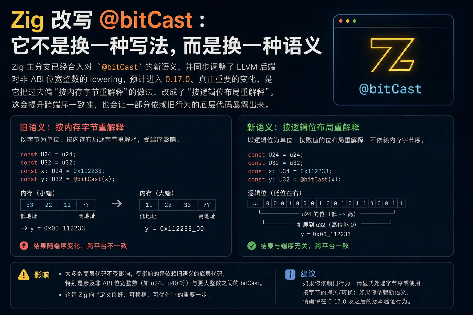 Zig 改写 @bitCast：它不是换一种写法，而是换一种语义