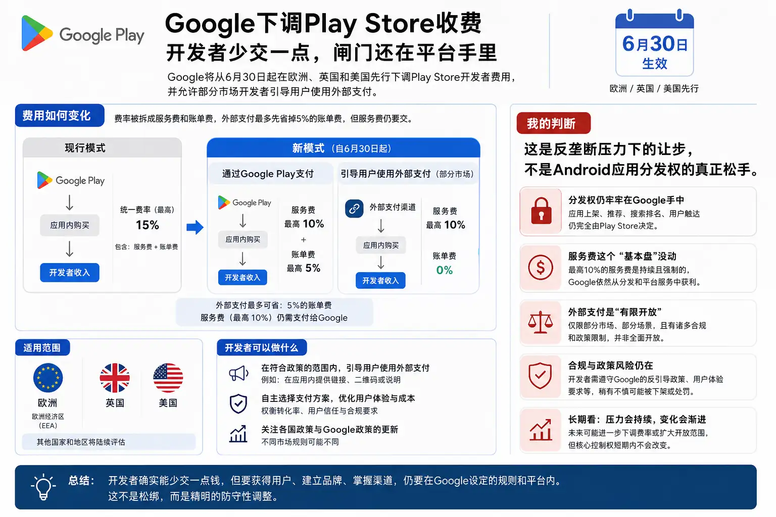 Google下调Play Store收费：开发者少交一点，闸门还在平台手里