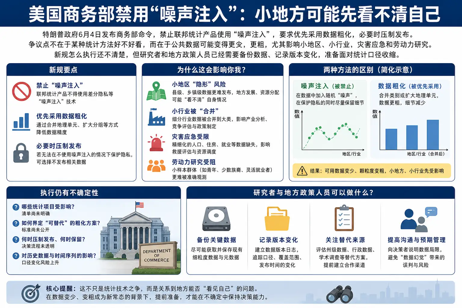 美国商务部禁用“噪声注入”：小地方可能先看不清自己