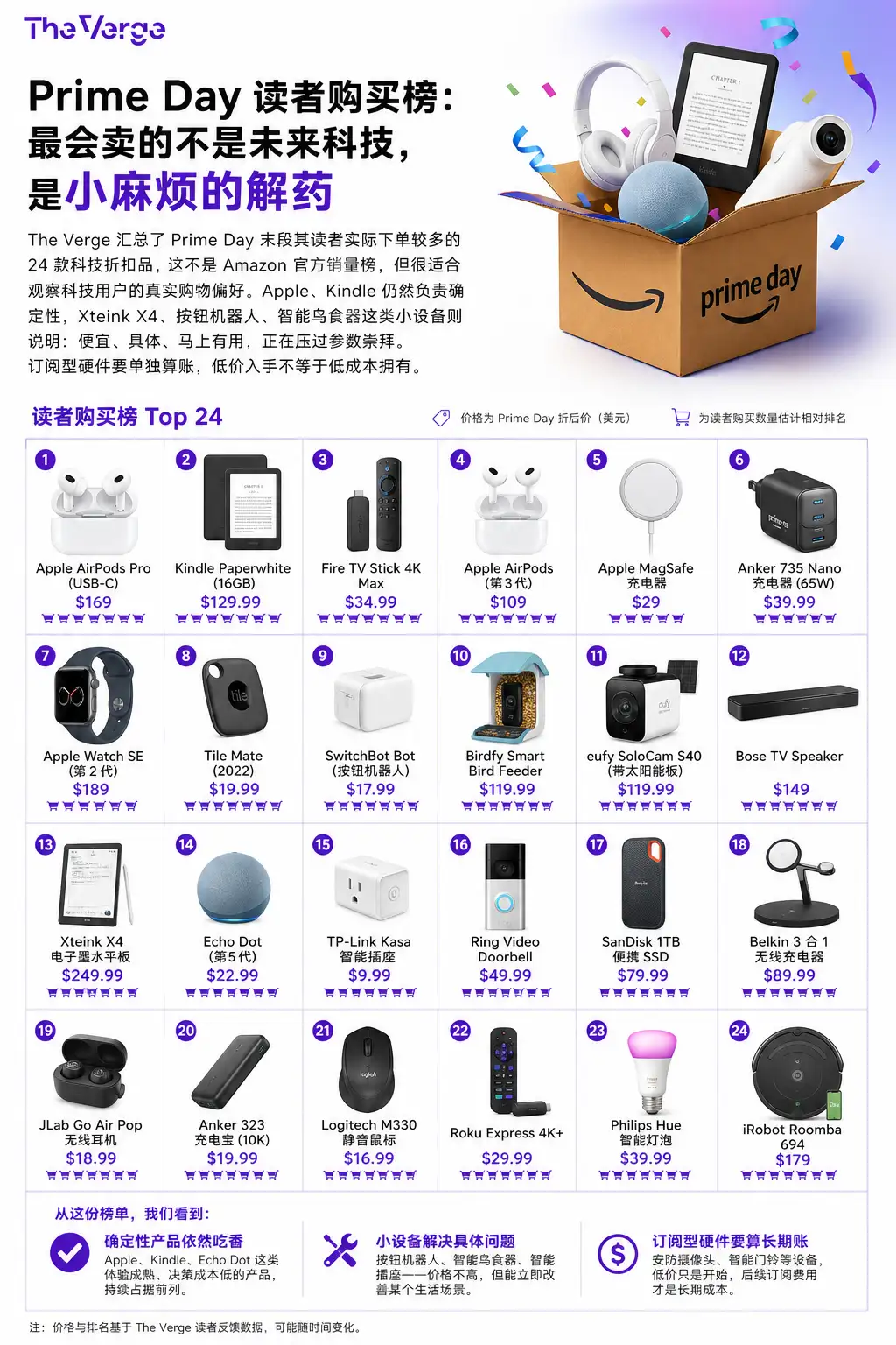 Prime Day 读者购买榜：最会卖的不是未来科技，是小麻烦的解药