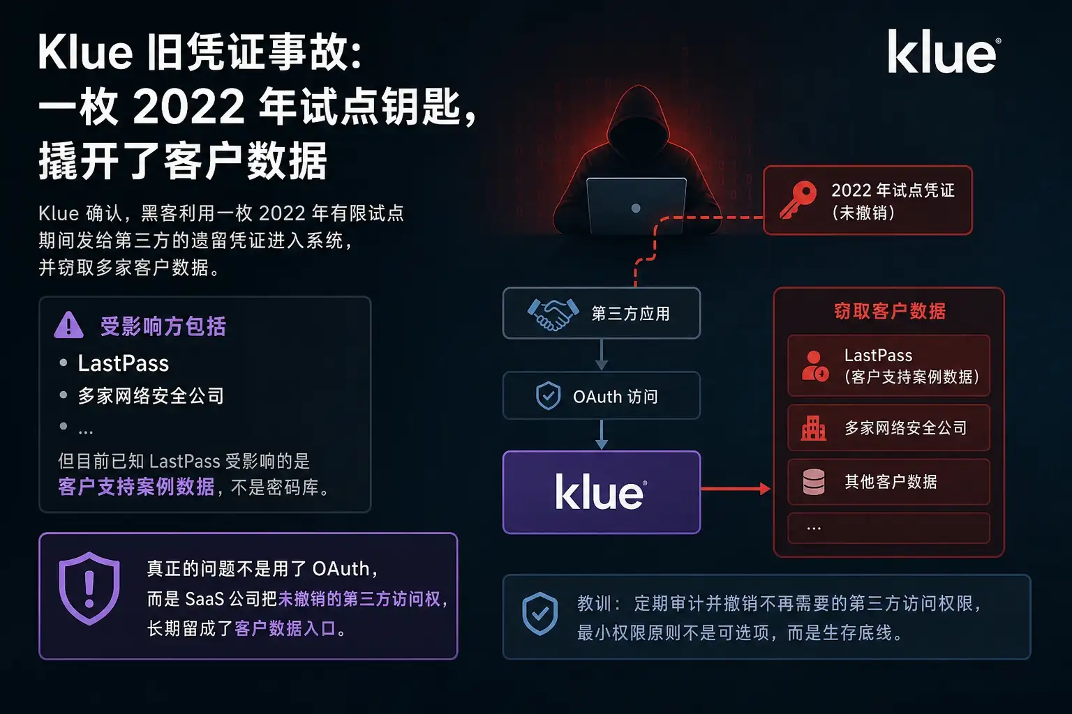 Klue 旧凭证事故：一枚 2022 年试点钥匙，撬开了客户数据