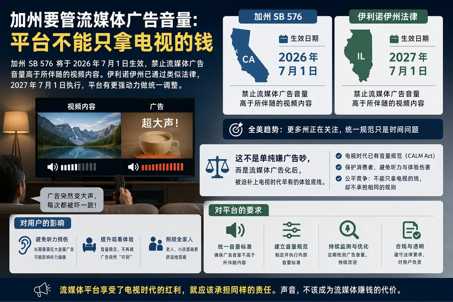加州要管流媒体广告音量：平台不能只拿电视的钱