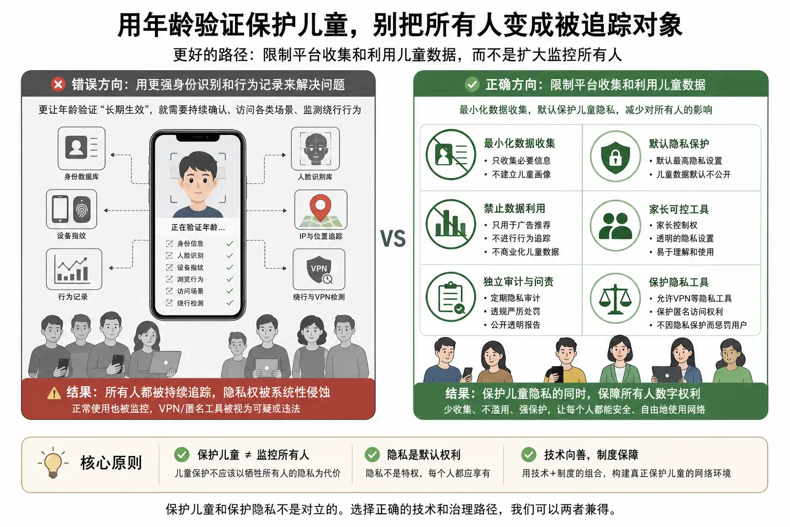 用年龄验证保护儿童，别把所有人变成被追踪对象