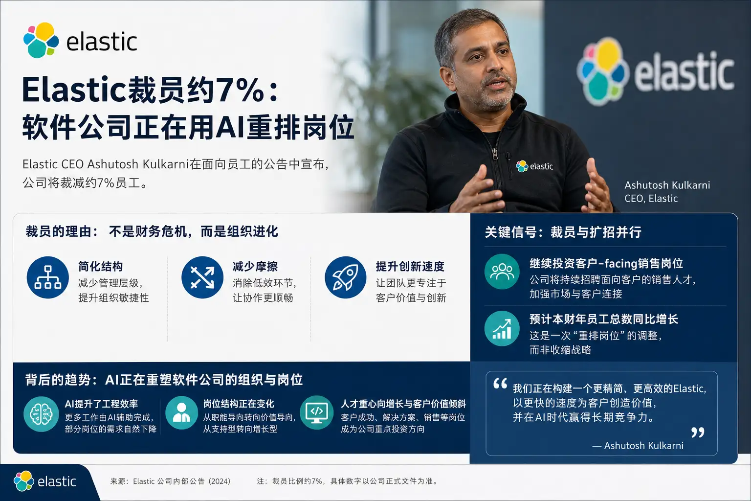 Elastic裁员约7%：软件公司正在用AI重排岗位