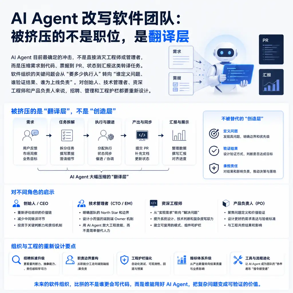 AI Agent 改写软件团队：被挤压的不是职位，是翻译层