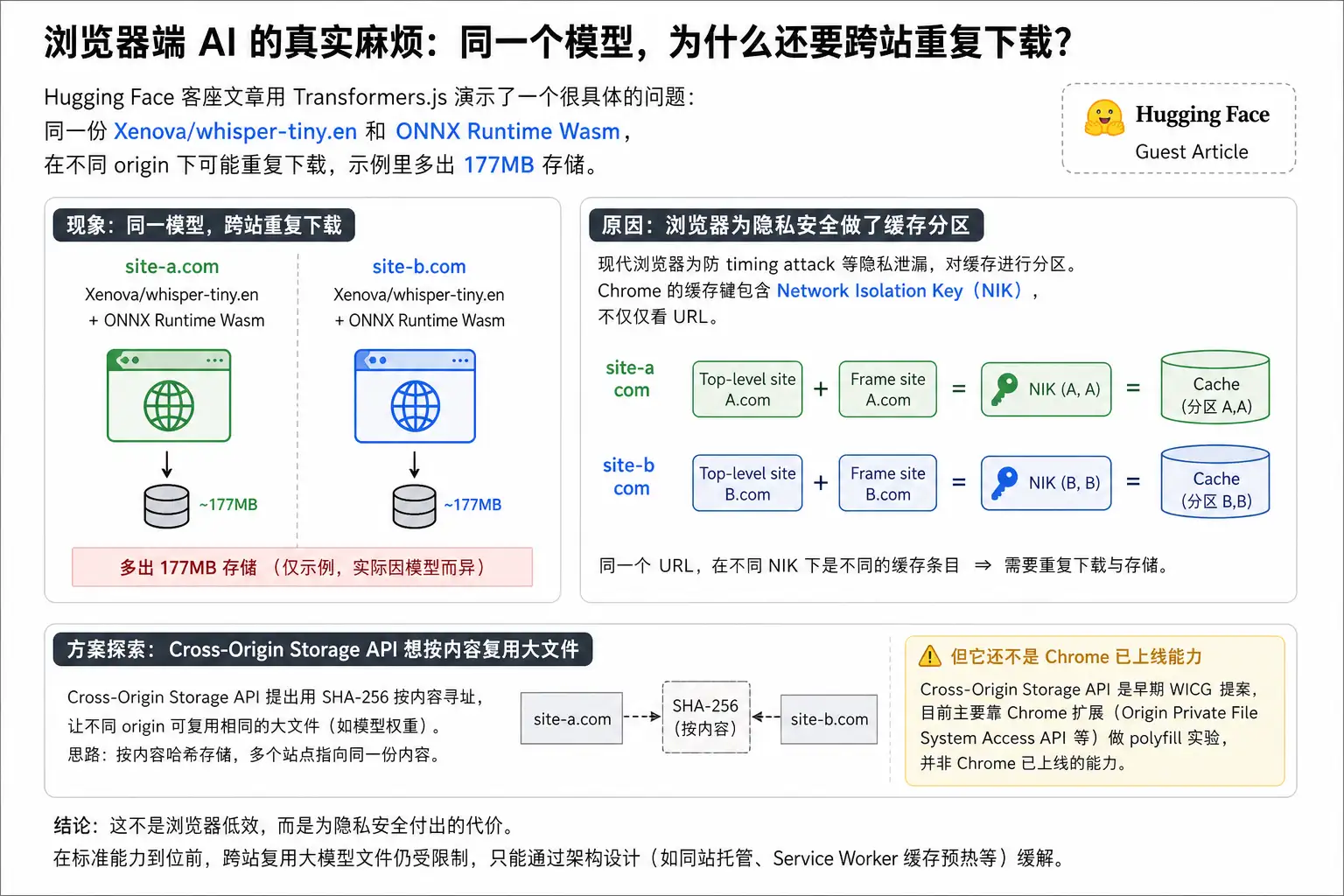 浏览器端 AI 的真实麻烦：同一个模型，为什么还要跨站重复下载？