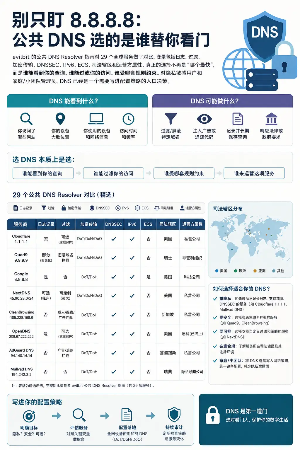 别只盯 8.8.8.8：公共 DNS 选的是谁替你看门