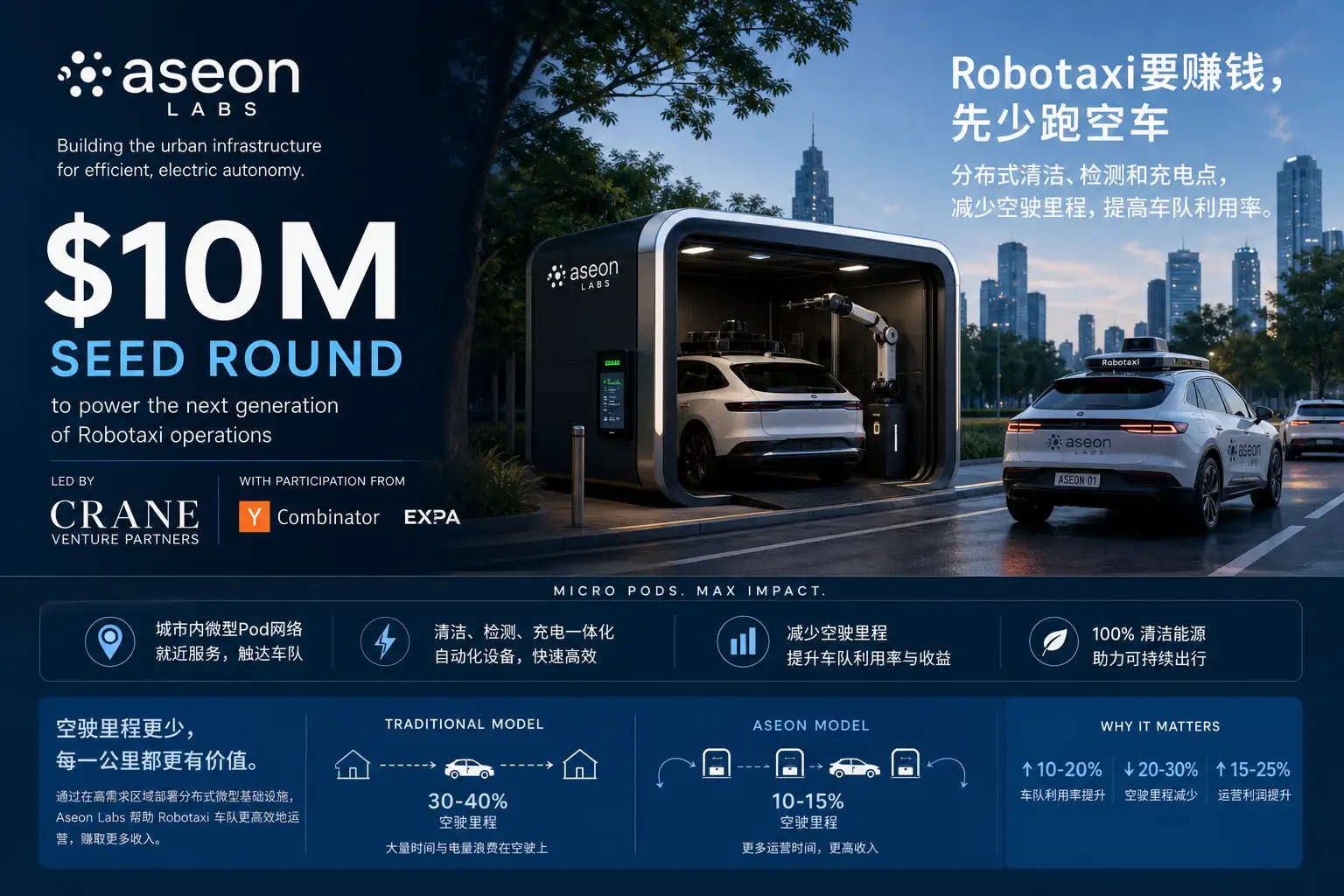 Aseon Labs融资1000万美元：Robotaxi要赚钱，先少跑空车
