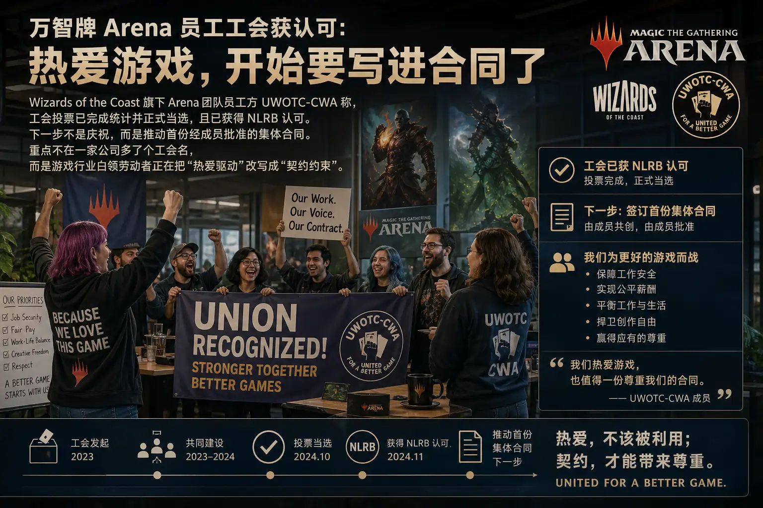 《万智牌 Arena》员工工会获认可：热爱游戏，开始要写进合同了