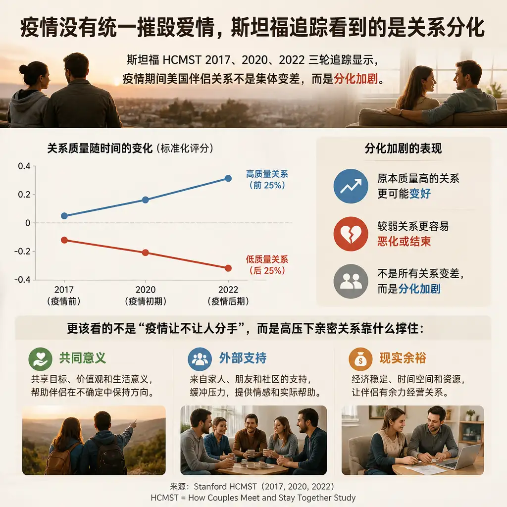 疫情没有统一摧毁爱情，斯坦福追踪看到的是关系分化