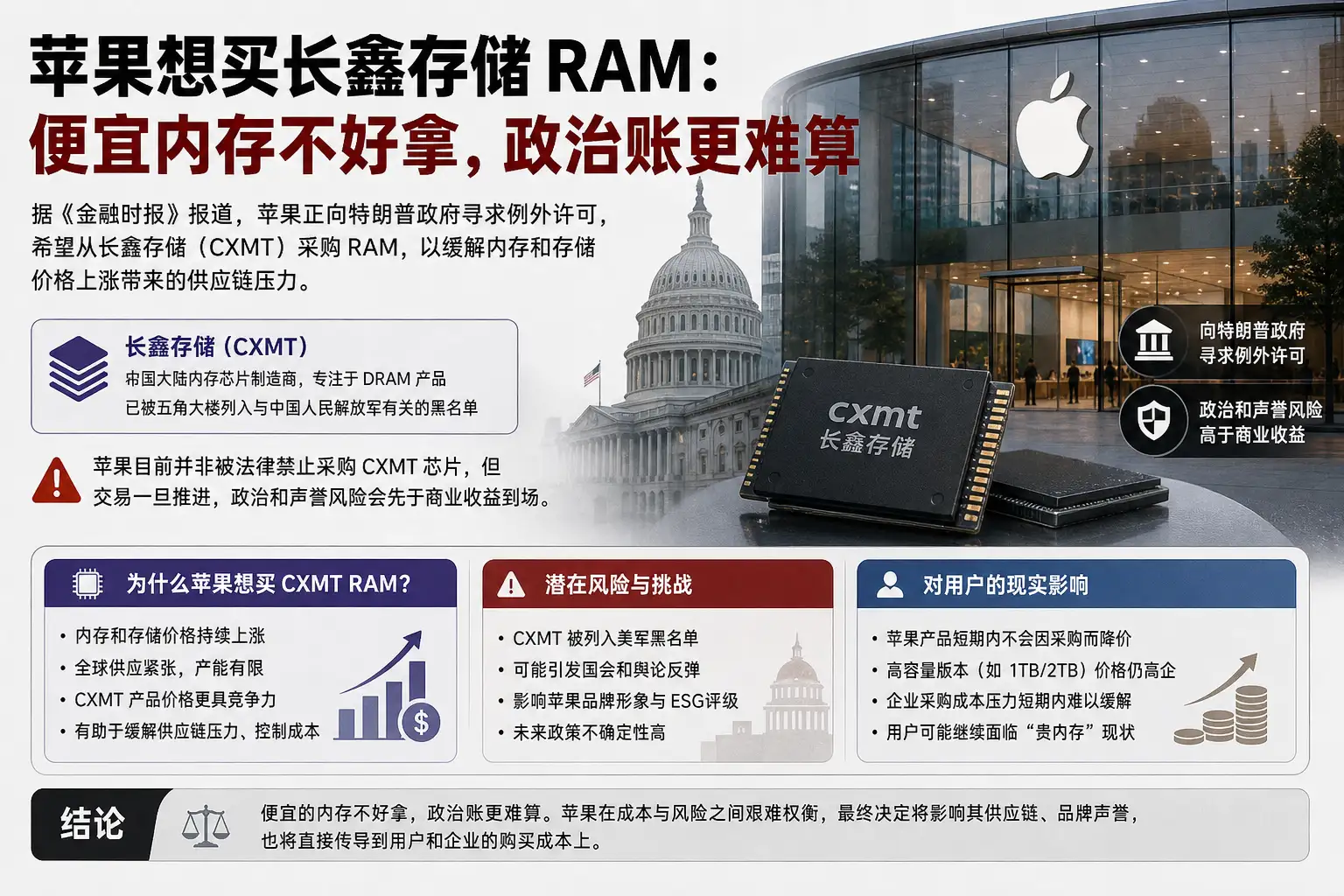苹果想买长鑫存储 RAM：便宜内存不好拿，政治账更难算