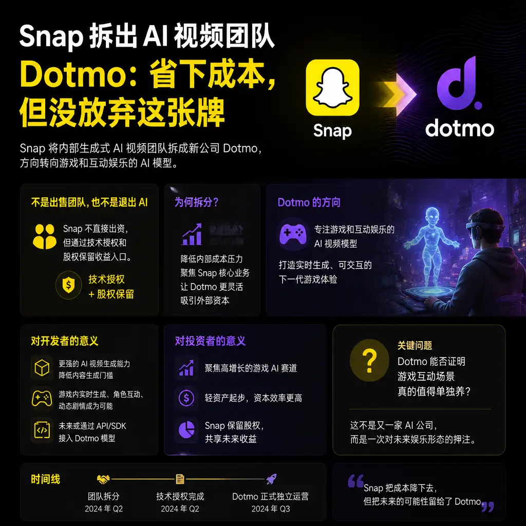 Snap 拆出 AI 视频团队 Dotmo：省下成本，但没放弃这张牌