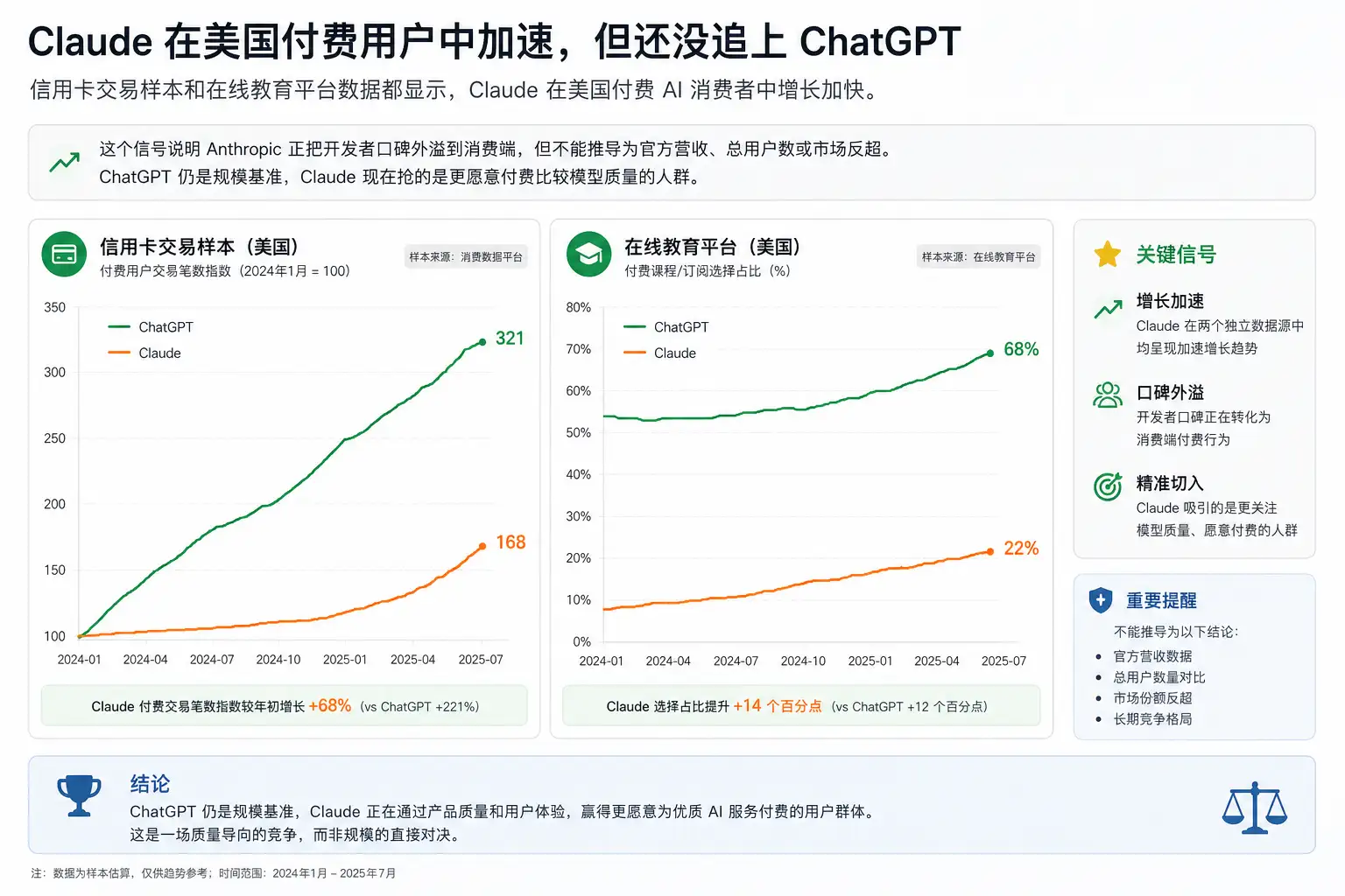 Claude 在美国付费用户中加速，但还没追上 ChatGPT