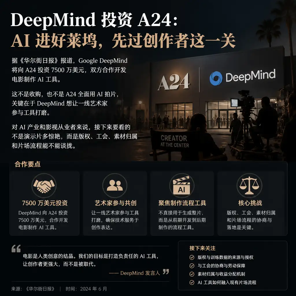 DeepMind 投资 A24：AI 进好莱坞，先过创作者这一关